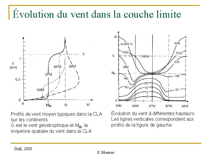 Évolution du vent dans la couche limite Profils de vent moyen typiques dans la