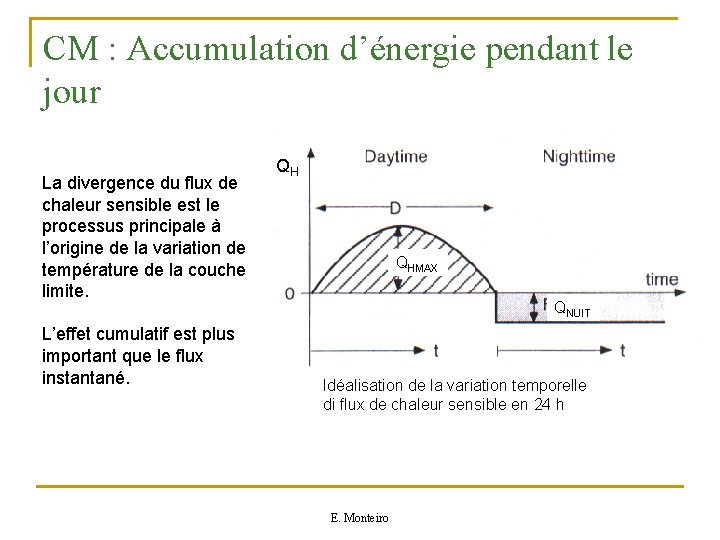 CM : Accumulation d’énergie pendant le jour La divergence du flux de chaleur sensible