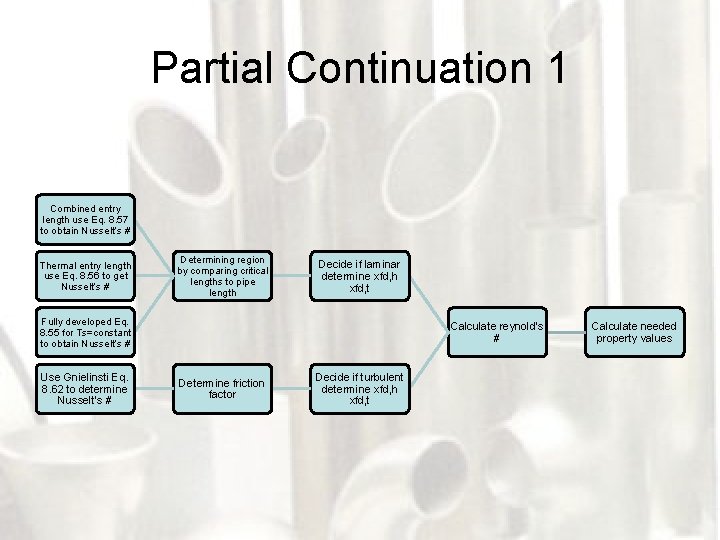 Partial Continuation 1 Combined entry length use Eq. 8. 57 to obtain Nusselt’s #