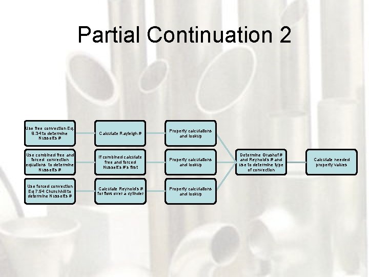 Partial Continuation 2 Use free convection Eq. 9. 34 to determine Nusselt’s # Calculate