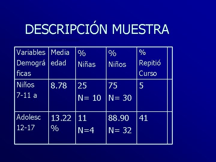 DESCRIPCIÓN MUESTRA Variables Media Demográ edad ficas % % Niñas Niños % Repitió Curso