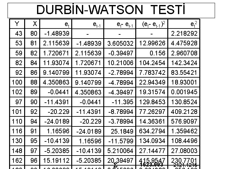 DURBİN-WATSON TESTİ Y X et 43 80 -1. 48939 53 81 2. 115639 59