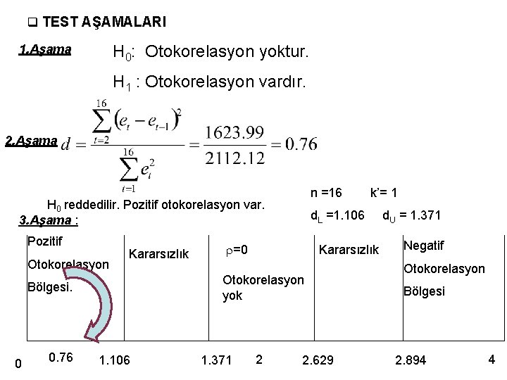 q TEST AŞAMALARI H 0: Otokorelasyon yoktur. 1. Aşama H 1 : Otokorelasyon vardır.