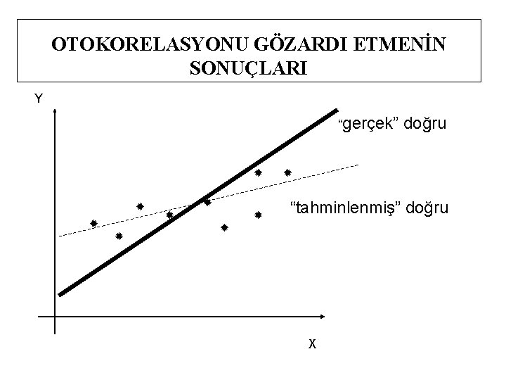 OTOKORELASYONU GÖZARDI ETMENİN SONUÇLARI Y “gerçek” doğru “tahminlenmiş” doğru X 