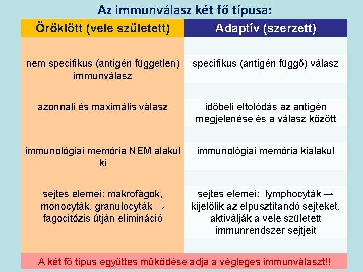 Az immunválasz két fő típusa: Öröklött (vele született) Adaptív (szerzett) nem specifikus (antigén független)