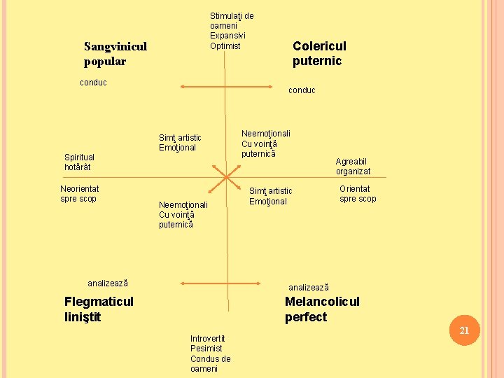 Stimulaţi de oameni Expansivi Optimist Sangvinicul popular conduc Simţ artistic Emoţional Spiritual hotărât Neorientat
