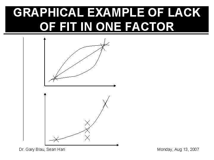 GRAPHICAL EXAMPLE OF LACK OF FIT IN ONE FACTOR Dr. Gary Blau, Sean Han