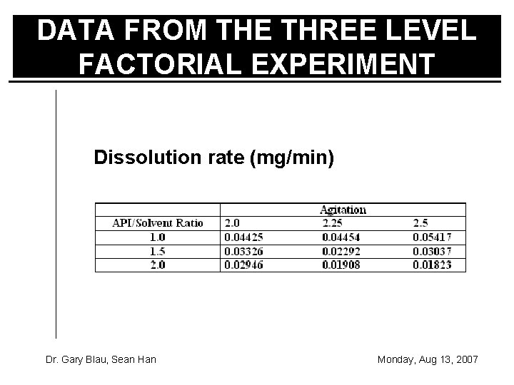 DATA FROM THE THREE LEVEL FACTORIAL EXPERIMENT Dissolution rate (mg/min) Dr. Gary Blau, Sean
