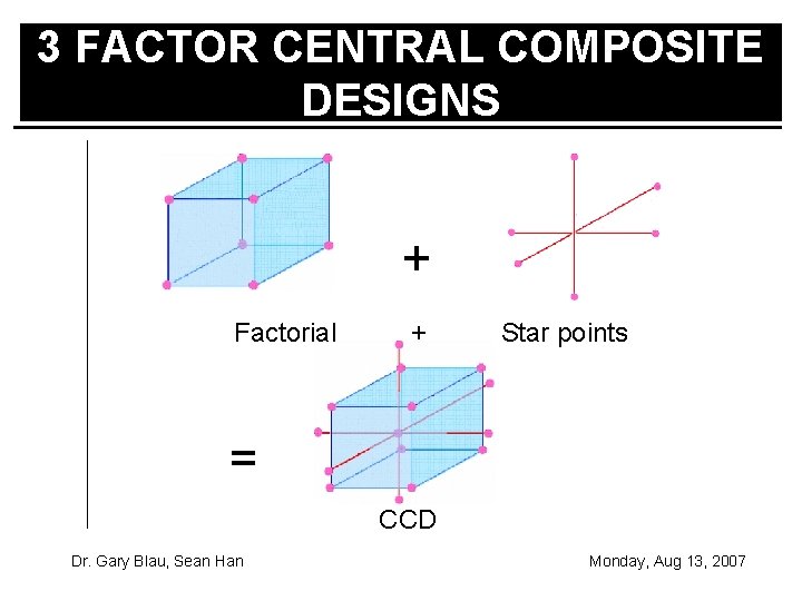3 FACTOR CENTRAL COMPOSITE DESIGNS + Factorial + Star points = CCD Dr. Gary