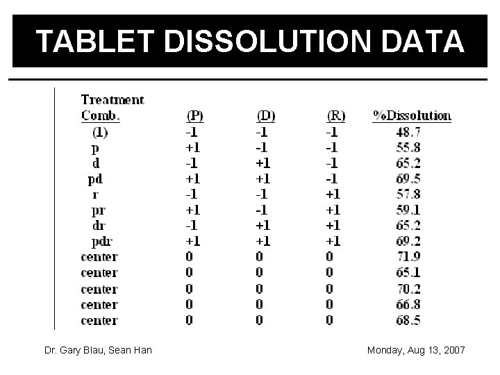 TABLET DISSOLUTION DATA Dr. Gary Blau, Sean Han Monday, Aug 13, 2007 