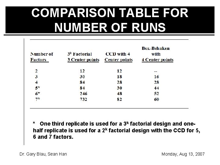 COMPARISON TABLE FOR NUMBER OF RUNS * One third replicate is used for a