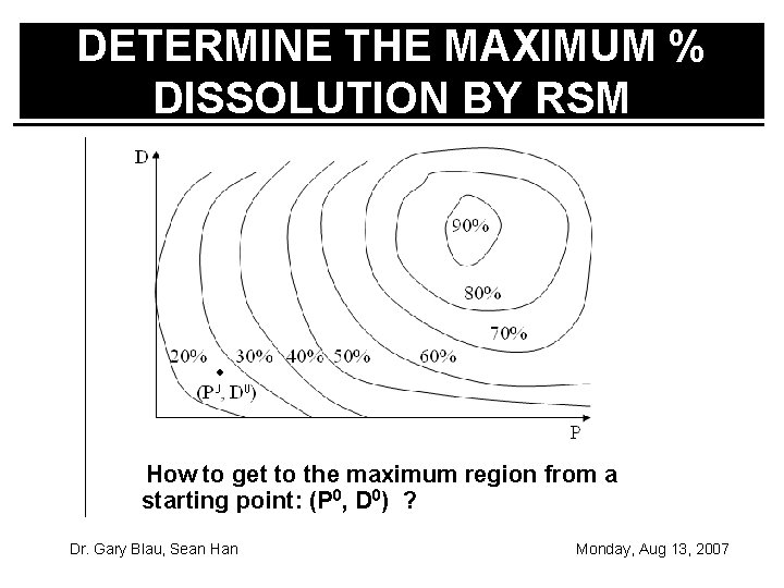DETERMINE THE MAXIMUM % DISSOLUTION BY RSM How to get to the maximum region