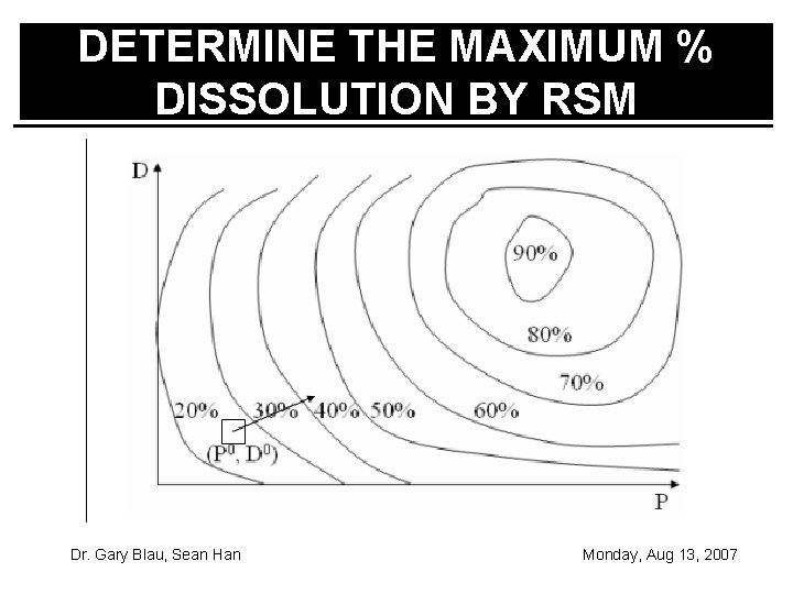 DETERMINE THE MAXIMUM % DISSOLUTION BY RSM Dr. Gary Blau, Sean Han Monday, Aug
