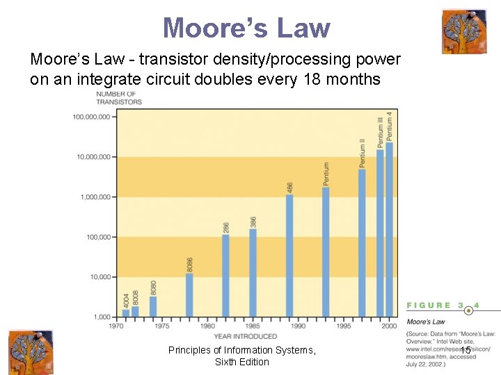 Moore’s Law - transistor density/processing power on an integrate circuit doubles every 18 months