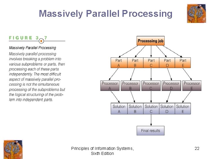 Massively Parallel Processing Principles of Information Systems, Sixth Edition 22 