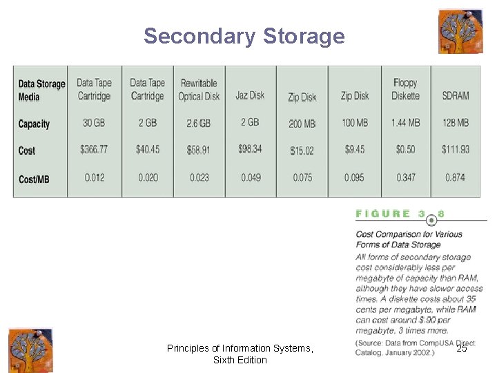 Secondary Storage Principles of Information Systems, Sixth Edition 25 