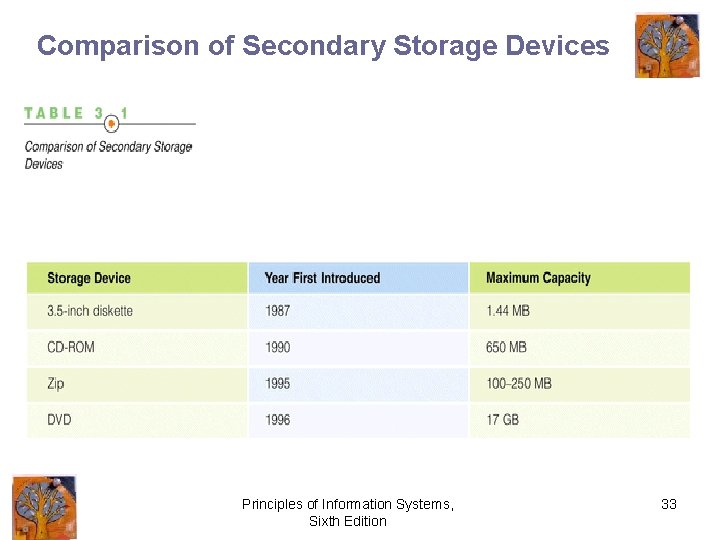 Comparison of Secondary Storage Devices Principles of Information Systems, Sixth Edition 33 