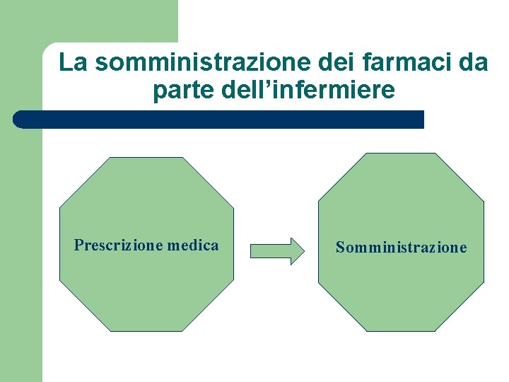 La somministrazione dei farmaci da parte dell’infermiere Prescrizione medica Somministrazione 