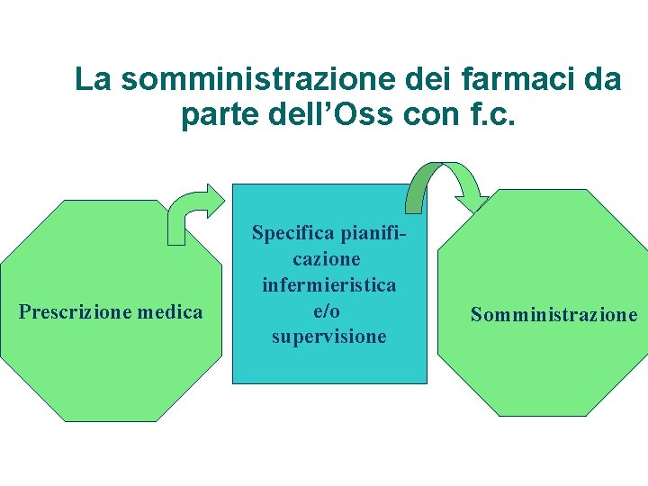 La somministrazione dei farmaci da parte dell’Oss con f. c. Prescrizione medica Specifica pianificazione