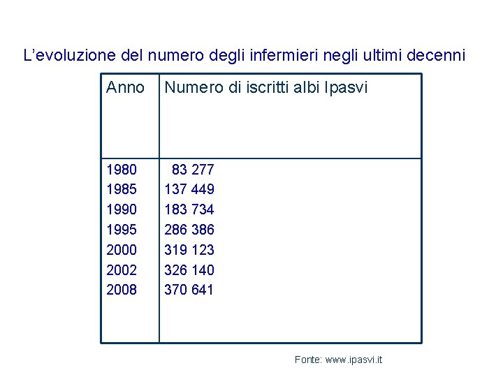 L’evoluzione del numero degli infermieri negli ultimi decenni Anno Numero di iscritti albi Ipasvi