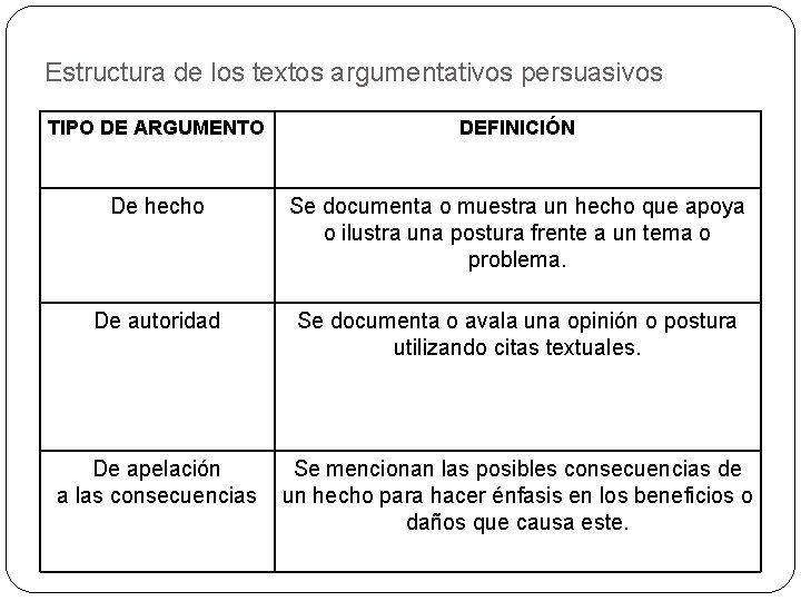 Estructura de los textos argumentativos persuasivos TIPO DE ARGUMENTO DEFINICIÓN De hecho Se documenta