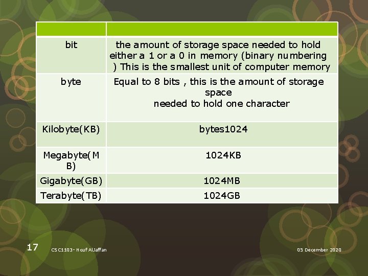 bit the amount of storage space needed to hold either a 1 or a