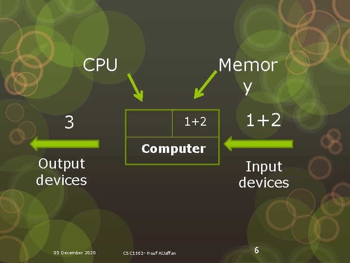 Memor y CPU 3 Output devices 05 December 2020 1+2 Computer Input devices CSC