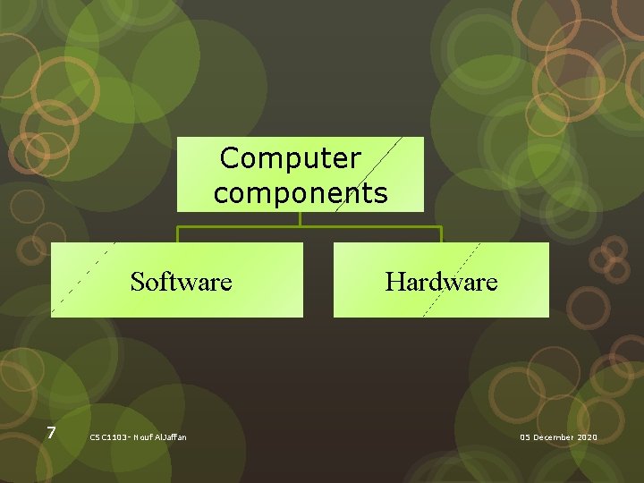 Computer components Software 7 CSC 1103 - Nouf Al. Jaffan Hardware 05 December 2020