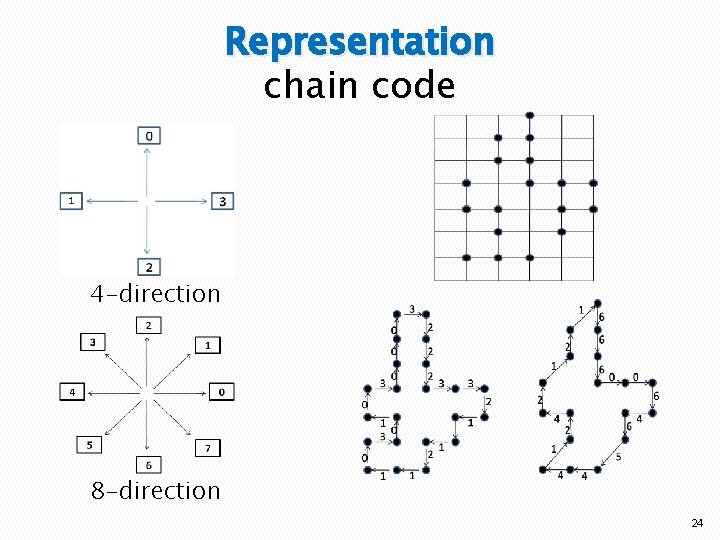 Representation chain code 4 -direction 8 -direction 24 