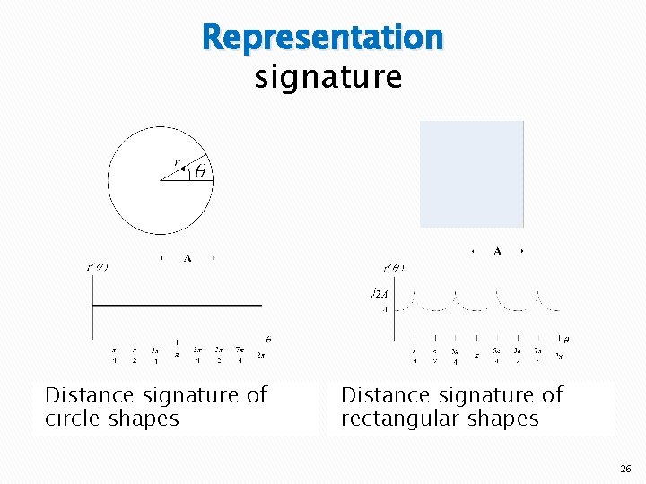 Representation signature Distance signature of circle shapes Distance signature of rectangular shapes 26 