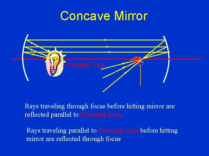 Concave Mirror F Principal Axis F Rays traveling through focus before hitting mirror are