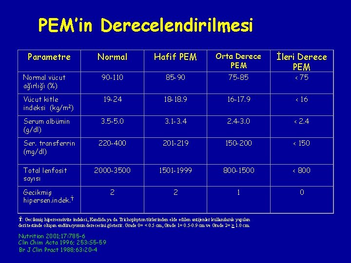 PEM’in Derecelendirilmesi Parametre Normal Hafif PEM Orta Derece PEM Normal vücut ağırlığı (%) PEM’in Derecelendirilmesi Parametre Normal Hafif PEM Orta Derece PEM Normal vücut ağırlığı (%)