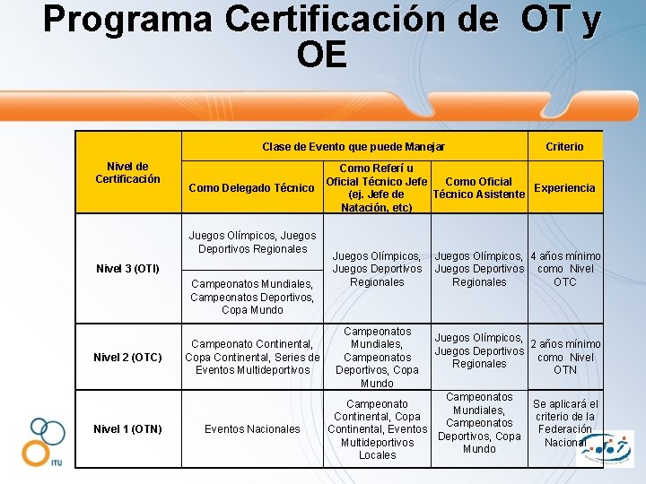Programa Certificación de OT y OE Clase de Evento que puede Manejar Nivel de