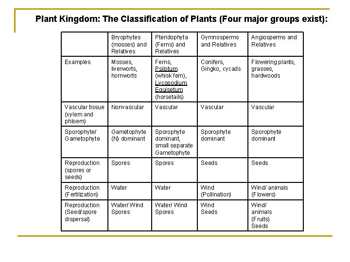 Plant Kingdom: The Classification of Plants (Four major groups exist): Bryophytes (mosses) and Relatives