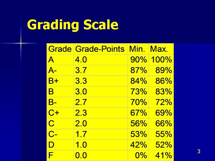 Grading Scale 3 