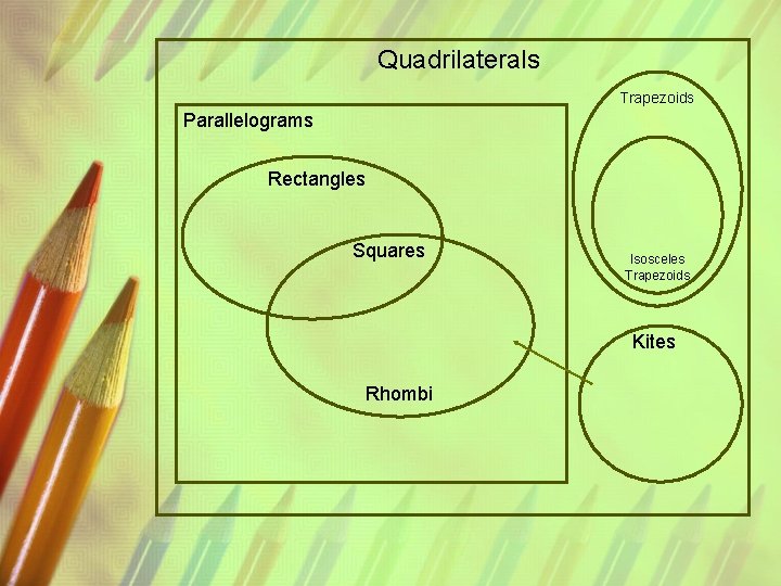 Quadrilaterals Trapezoids Parallelograms Rectangles Squares Isosceles Trapezoids Kites Rhombi 