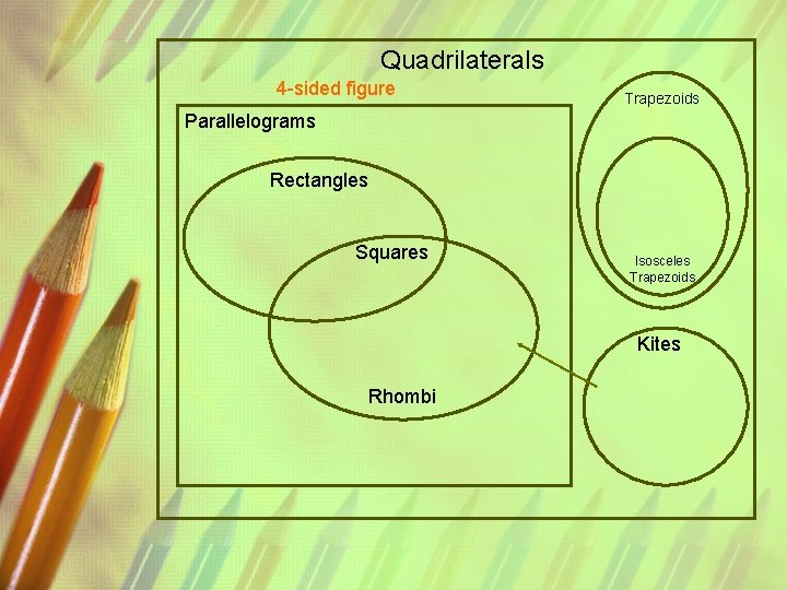 Quadrilaterals 4 -sided figure Trapezoids Parallelograms Rectangles Squares Isosceles Trapezoids Kites Rhombi 