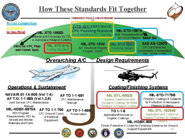 How These Standards Fit Together Recent Completions In Revision In Line/Next MIL-STD-1568 D (JTG-527)