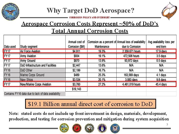 Why Target Do. D Aerospace? Aerospace Corrosion Costs Represent ~50% of Do. D’s Total