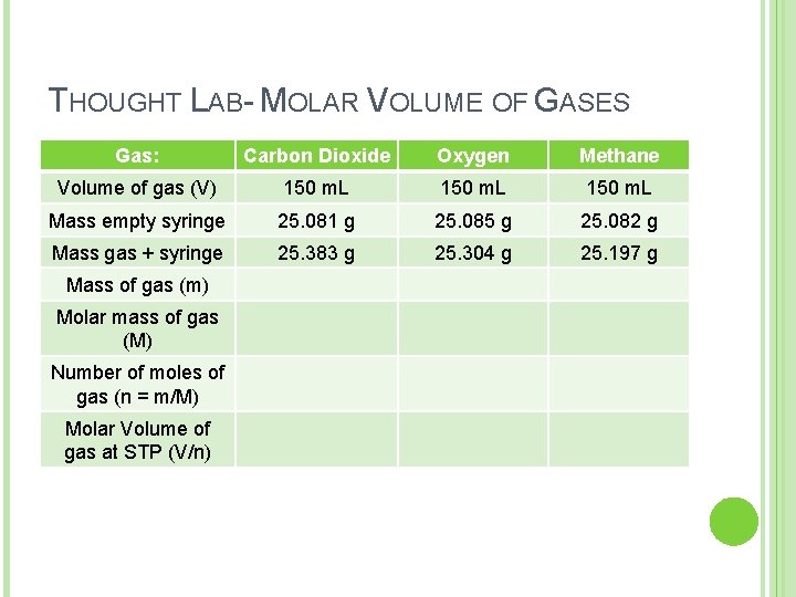 THOUGHT LAB- MOLAR VOLUME OF GASES Gas: Carbon Dioxide Oxygen Methane Volume of gas