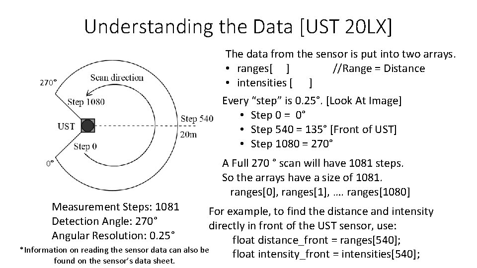 Understanding the Data [UST 20 LX] 270° The data from the sensor is put