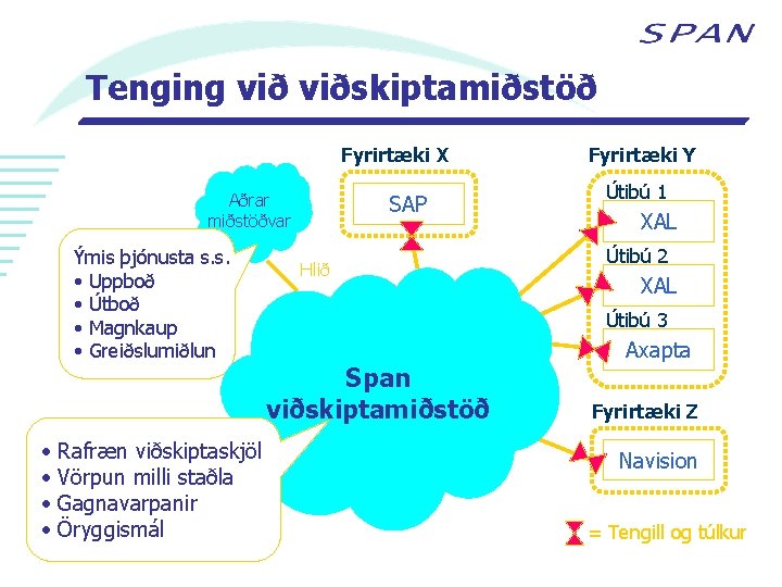 Tenging viðskiptamiðstöð Fyrirtæki X Aðrar miðstöðvar Ýmis þjónusta s. s. • Uppboð • Útboð