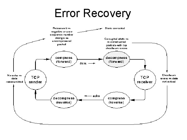 Error Recovery 