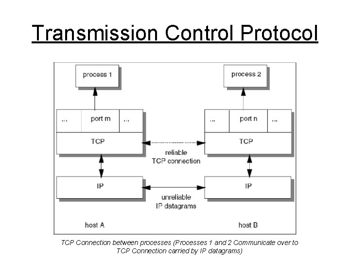 Transmission Control Protocol TCP Connection between processes (Processes 1 and 2 Communicate over to