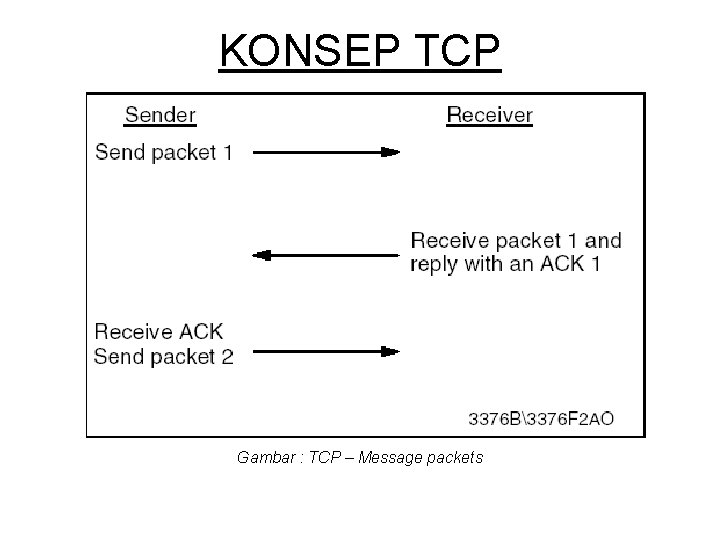 KONSEP TCP Gambar : TCP – Message packets 