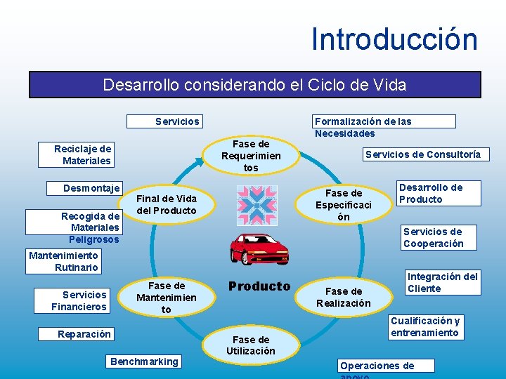 Introducción Desarrollo considerando el Ciclo de Vida Servicios Fase de Requerimien tos Reciclaje de Introducción Desarrollo considerando el Ciclo de Vida Servicios Fase de Requerimien tos Reciclaje de