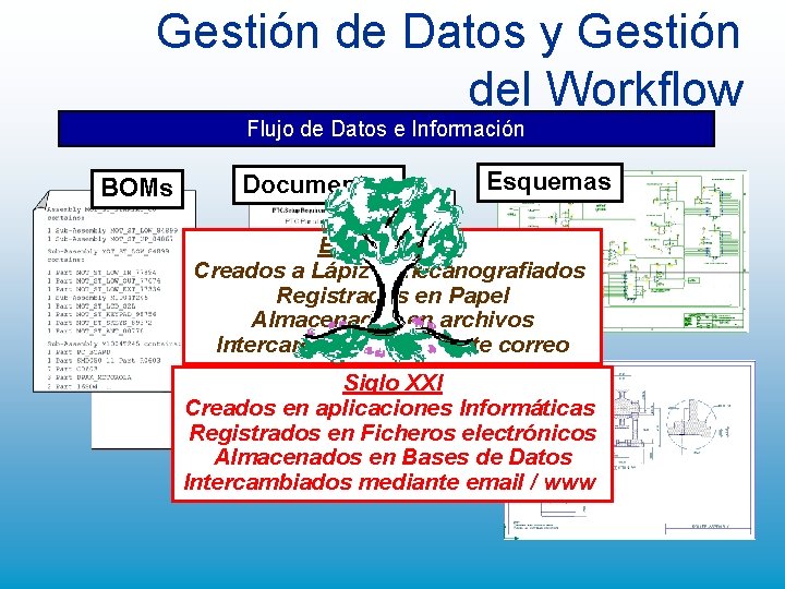 Gestión de Datos y Gestión del Workflow Flujo de Datos e Información BOMs Documentos Gestión de Datos y Gestión del Workflow Flujo de Datos e Información BOMs Documentos