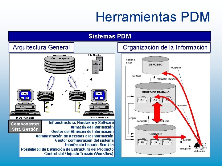 Herramientas PDM Sistemas PDM Arquitectura General Infraestructura. Hardware y Software Almacén de Información Gestor Herramientas PDM Sistemas PDM Arquitectura General Infraestructura. Hardware y Software Almacén de Información Gestor