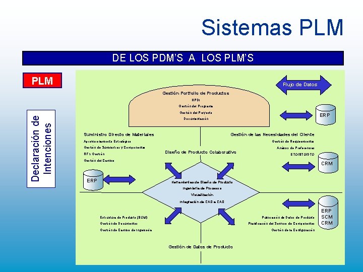 Sistemas PLM DE LOS PDM’S A LOS PLM’S PLM Flujo de Datos Gestión Portfolio Sistemas PLM DE LOS PDM’S A LOS PLM’S PLM Flujo de Datos Gestión Portfolio
