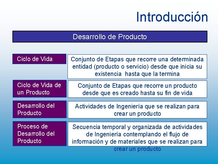 Introducción Desarrollo de Producto Ciclo de Vida de un Producto Conjunto de Etapas que Introducción Desarrollo de Producto Ciclo de Vida de un Producto Conjunto de Etapas que